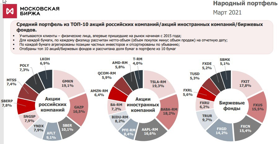 Народный портфель Мосбиржа 2021. Структура портфеля ценных бумаг 2020. Портфель российских акций. Портфель российского инвестора.