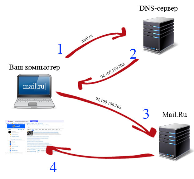 Схема работы dns