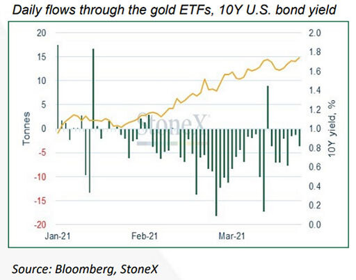 Почему растет золото. Gold ETF. Облигации Газпрома в долларах график.