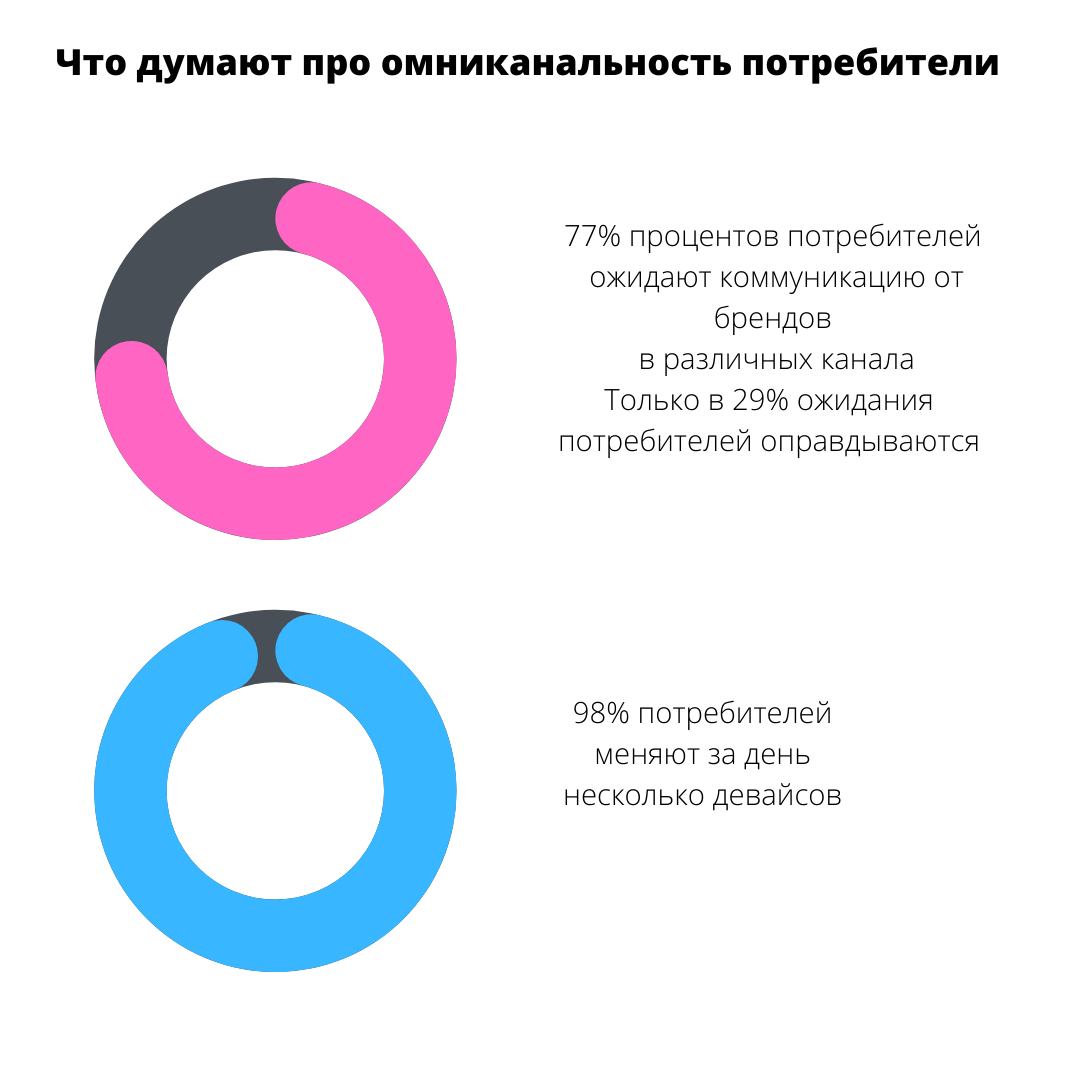 Омниканальность это. Омниканальность. Омниканальный маркетинг. Омниканальность и многоканальность. Омни канальность.