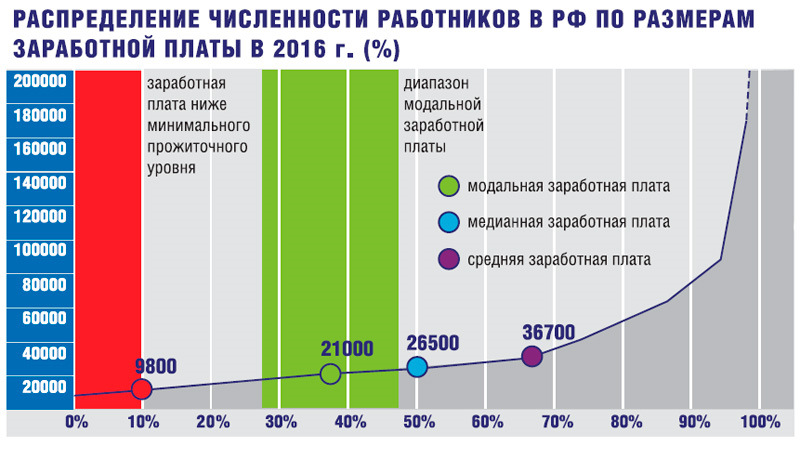 Медианная зарплата это простыми словами. Медианная модальная заработная плата. Средняя и медианная зарплата. Средняя медианная и модальная зарплата. Распределение заработной платы в России.