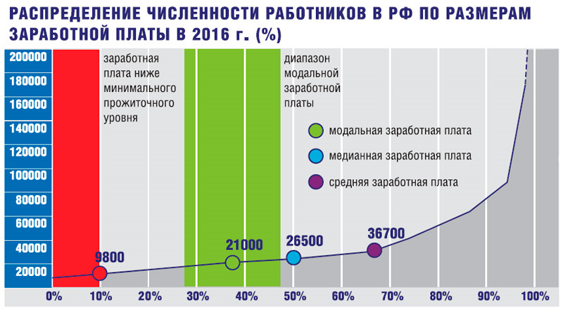 Медианная заработная плата что это.