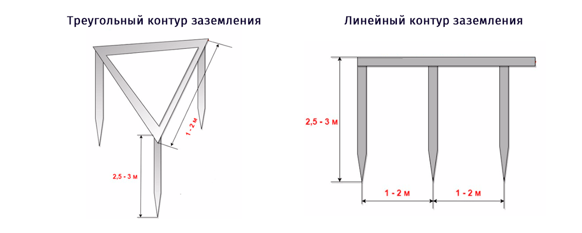 Как сделать заземление в квартире