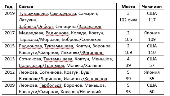 До ЧМ-2015 очки начислялись командам только за места по сумме короткой и произвольной программ. Все чемпионаты проходили в Японии: в 2019 году - в Фукуоке, остальные - в Токио.