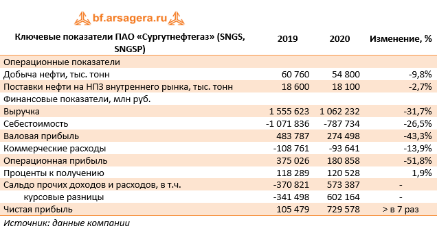 Сургутнефтегаз отчет за 9 месяцев 2023. ПАО Сургутнефтегаз дочерние предприятия. Сургутнефтегаз структура выручки. Сургутнефтегаз 2020. Сургутнефтегаз основные рынки сбыта