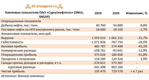 Структура ПАО Сургутнефтегаз. Нефтяной концерн Сургутнефтегаз. ПАО Сургутнефтегаз добыча нефти. Показатели добычи Сургутнефтегаза 2020.