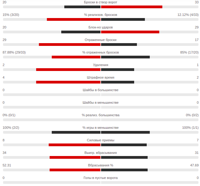 #кхл #континентальная хоккейная лига взято с flashscore.ru
