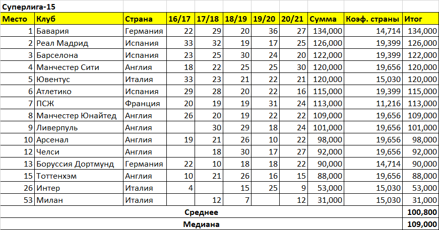 Клубный рейтинг «Суперлиги-15».