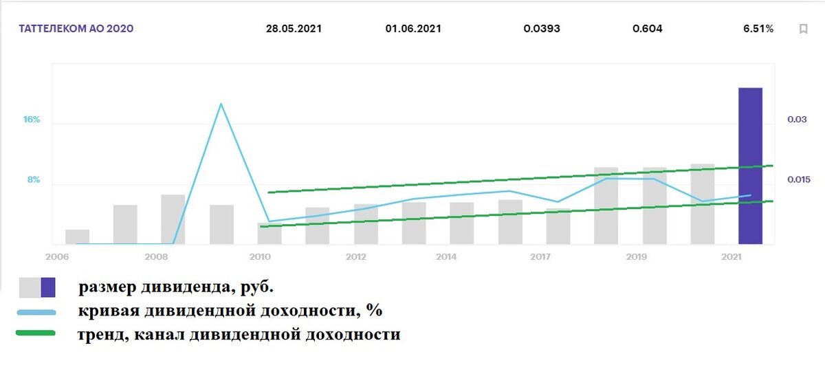 История дивидендной доходности Таттелеком-ао.