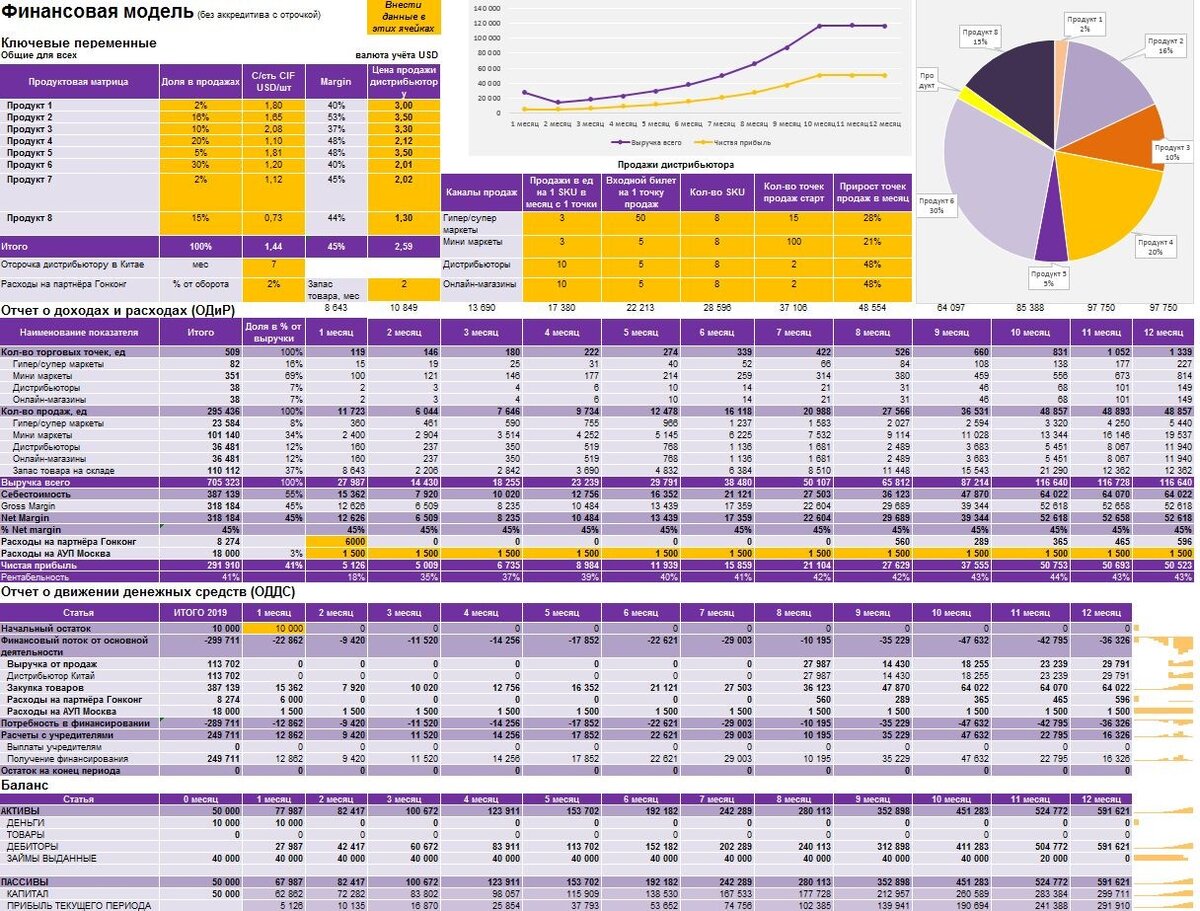 Как построить финансовую модель в excel пошагово