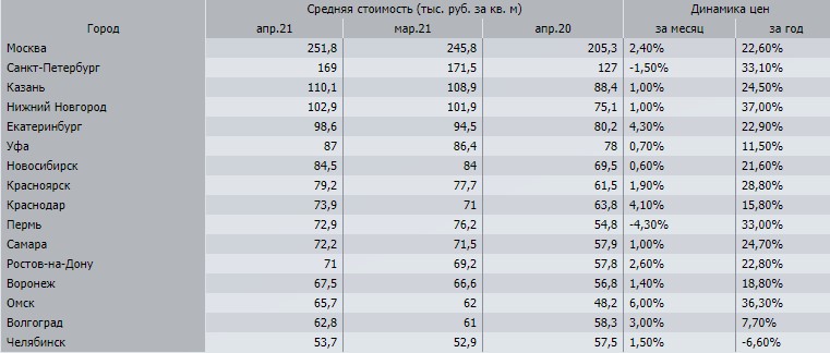 Цены на квартиры бурно растут. Почему этот 