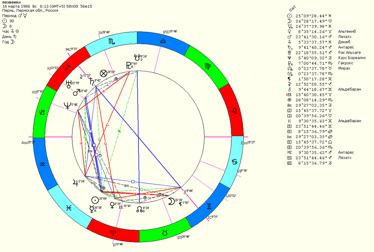 расстановка планет до момента нахождения Сатурна в 10 доме