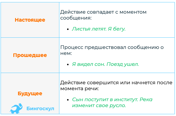 Времена глаголов в русском языке: таблица, пояснения, грамматика