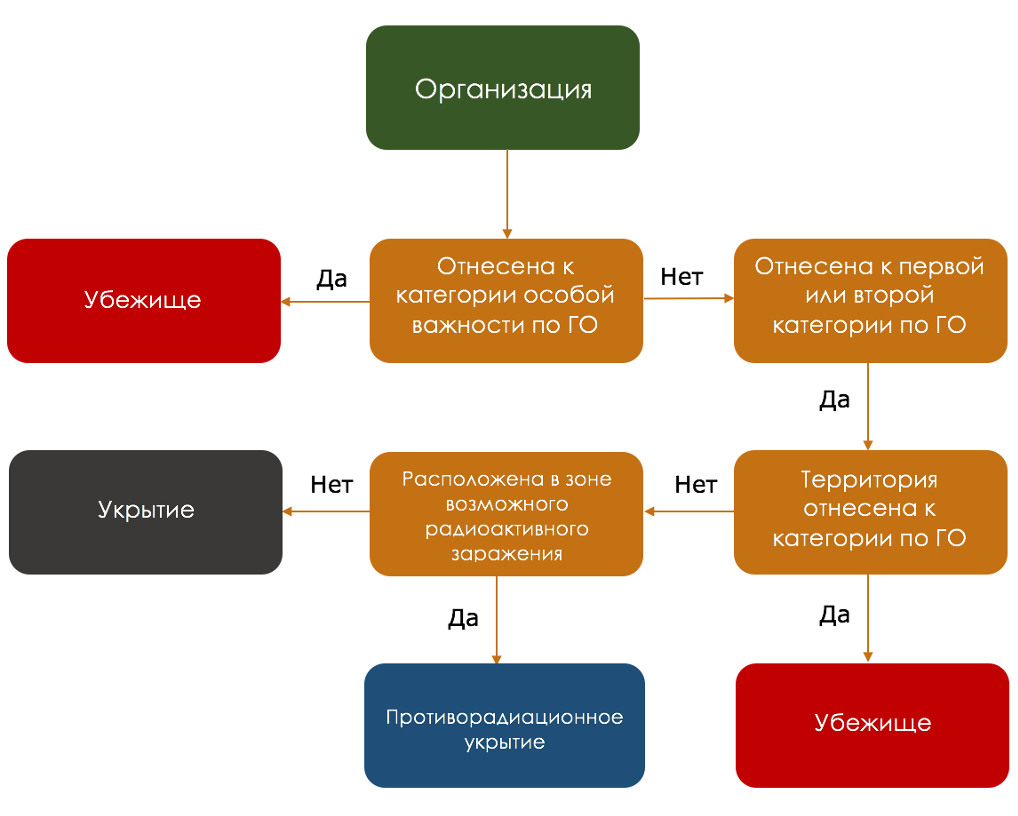 выбор типа ЗС ГО