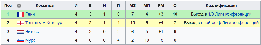 Турнирная таблица группы G