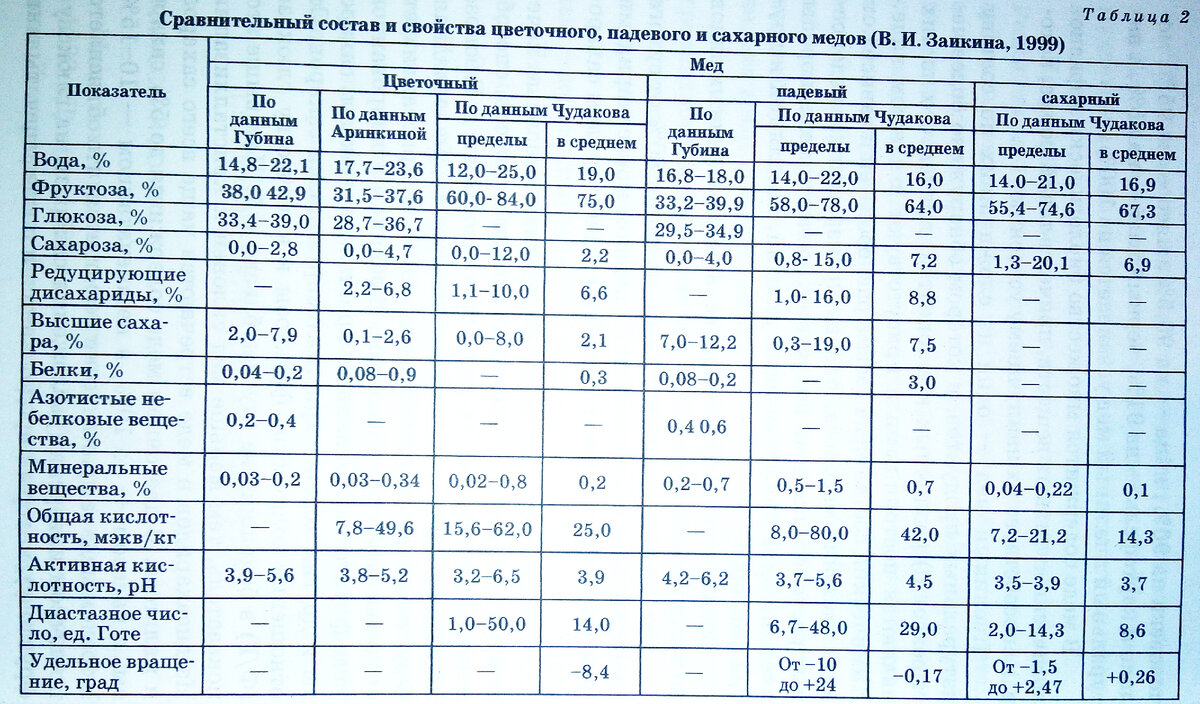 Теперь таблица входит в учебник: Экспертиза продуктов пчеловодства. Качество и безопасность. Ивашевская Е.Б. и др. 2020г