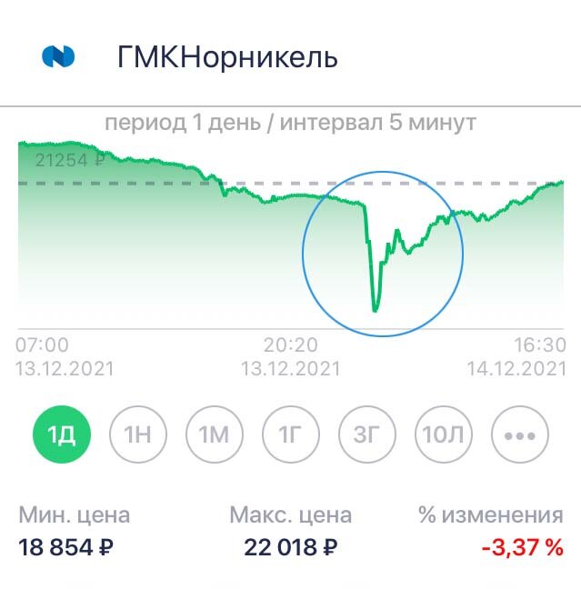 Акции Норильского Никеля на максимумах падения стоили 18854 рубля