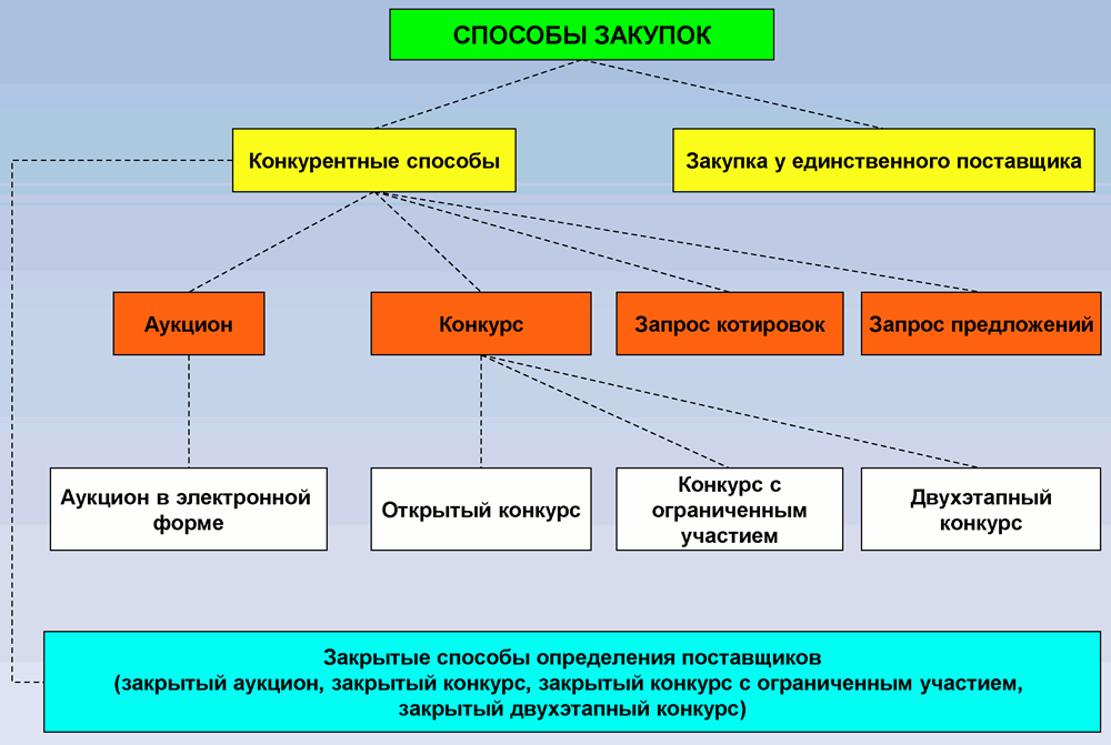 Закупки не предусмотренные планами графиками закупок