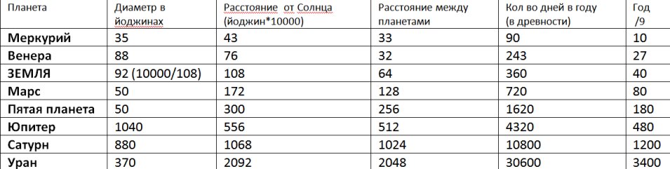 Характеристики Солнечной системы в древности.