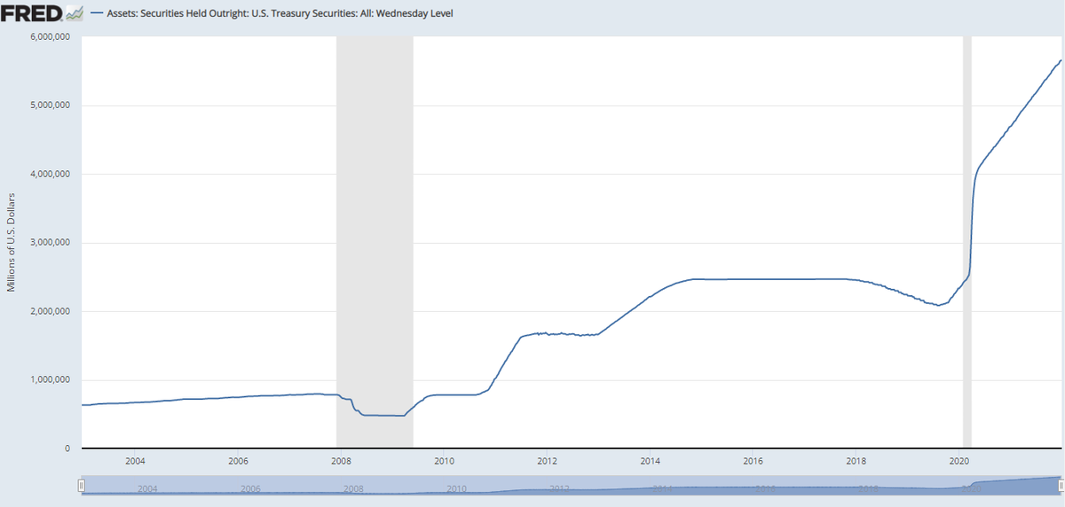 Рис. 2. Вложения ФРС в трежерис, источник: https://fred.stlouisfed.org/ 
