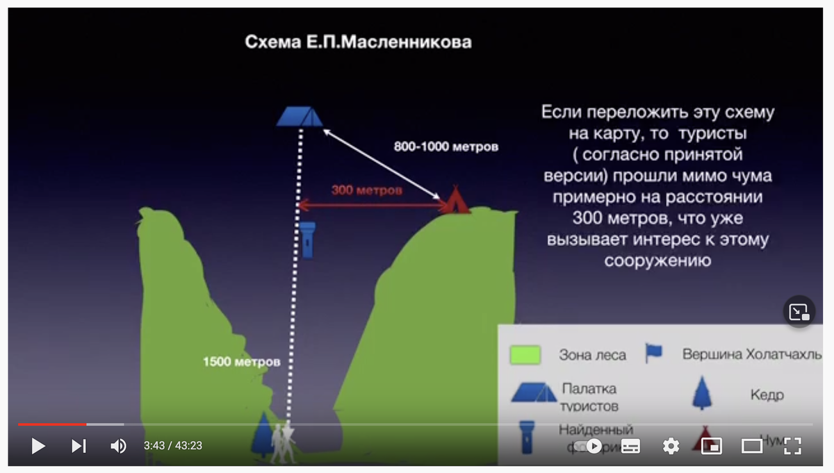 Палатка, кедр, чум. Взаимное расположение и расстояния. Скриншот фильма канала SnowMenk, ссылка на фильм в конце статьи.