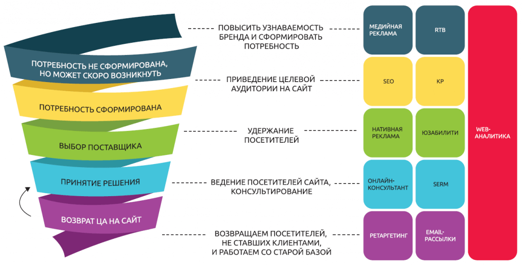 Мероприятия связанные с маркетингом зависят от этапа проекта