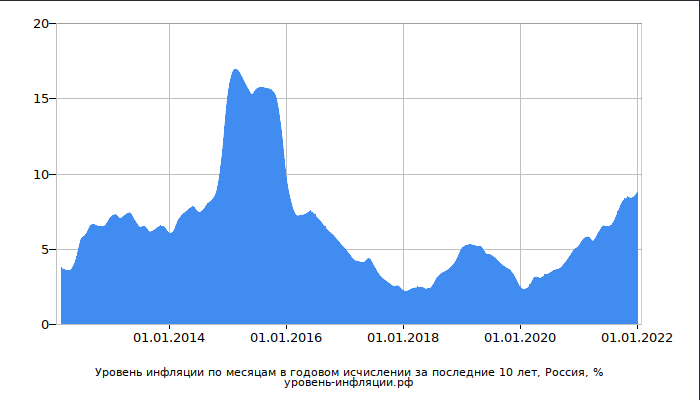 Источник: уровень-инфляции.рф
