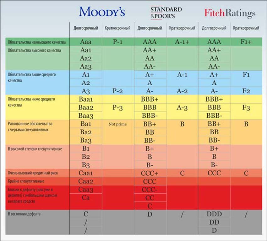Рисунок 1 Кредитные рейтинги