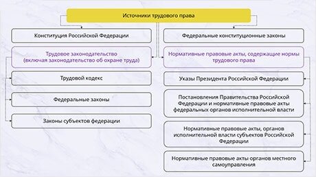 Источники трудового права