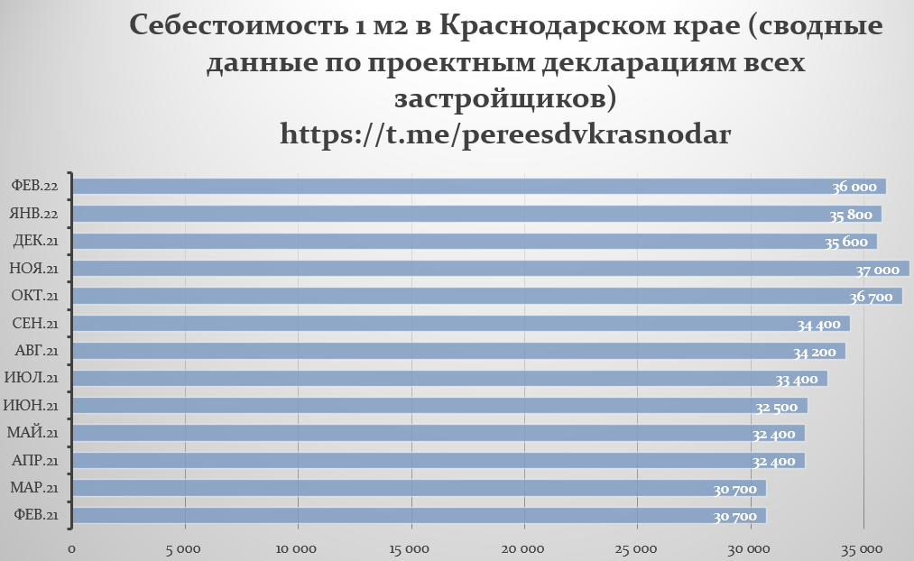 Это официальные данные о себестоимости метра жилья в новых домах Краснодара за последние 13 месяцев. Включают те месяцы, в которые все так активно рассказывали о том, что стройматериалы стали значительно дороже