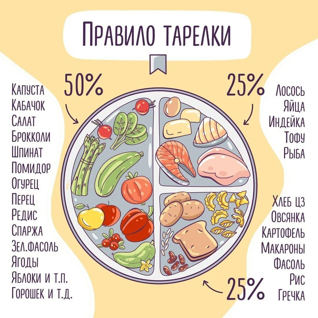 Иллюстрация метода здоровой тарелки