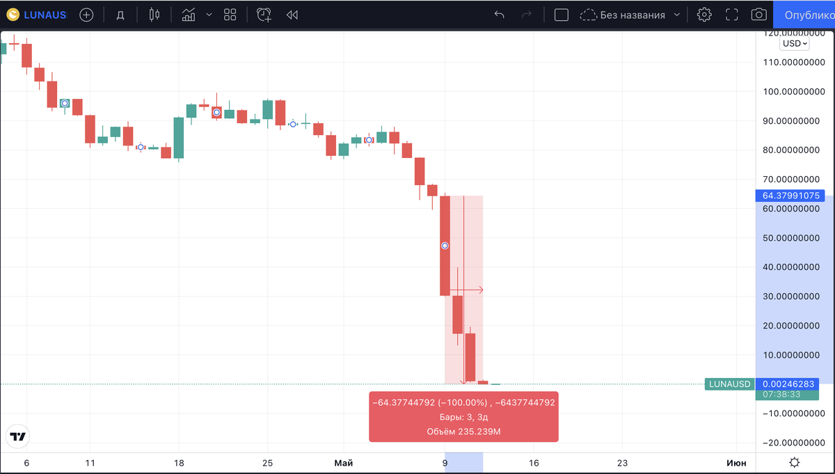скриншот с сайта https://ru.tradingview.com