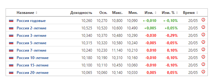 Карта доходности офз. Как зарядить офз. Облигация офз 29006. Офз 29006. Облигация офз 29006.