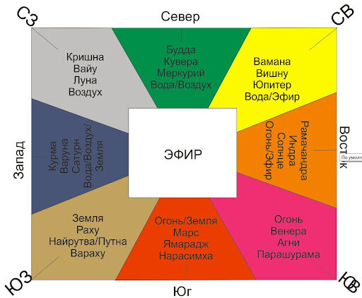 Схема энергий и управителей по Васту.