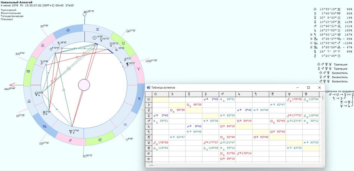Натальная карта навального алексея