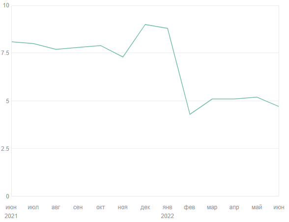 В целом, *опа выросла в два раза