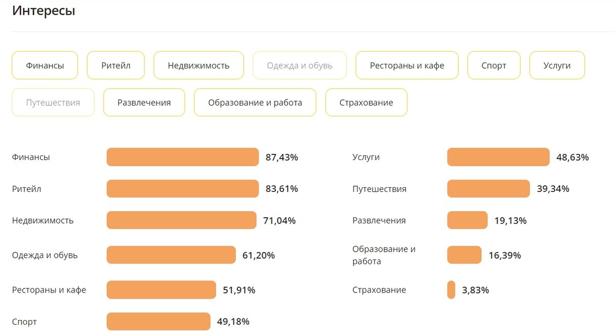 Так будет выглядеть анализ интересов. Эти данные можно использовать при настройке рекламы