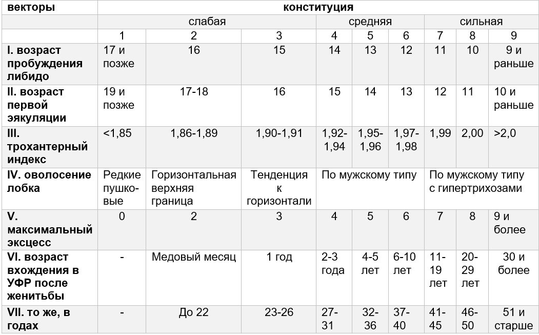 Половая Конституция. Сильная половая Конституция. Шкала половой Конституции мужчин. Таблица половой Конституции.