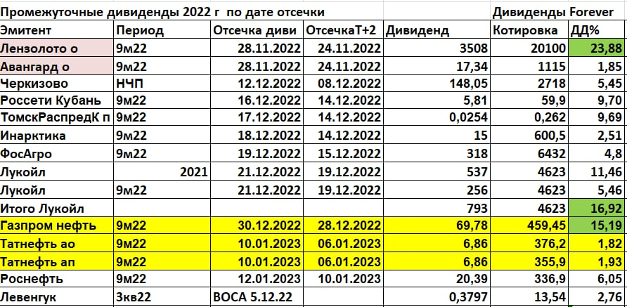 Дивиденды полюс золото ближайшие выплаты по акциям. Полюс золото дивиденды. Акции полюс золото дивиденды. Лензолото дивиденды 2022. Лензолото акции.