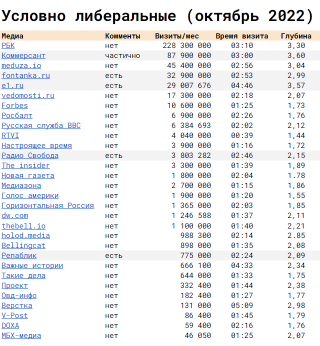 Признаны иноагентами: Meduza, Росбалт, Настоящее время, Русская служба BBC, Радио Свобода, The insider, Новая газета, Медиазона, Голос америки, dw.com, Репаблик, Bellingcat, Важные истории, Овд-инфо, Верстка,  V-Post, DOXA