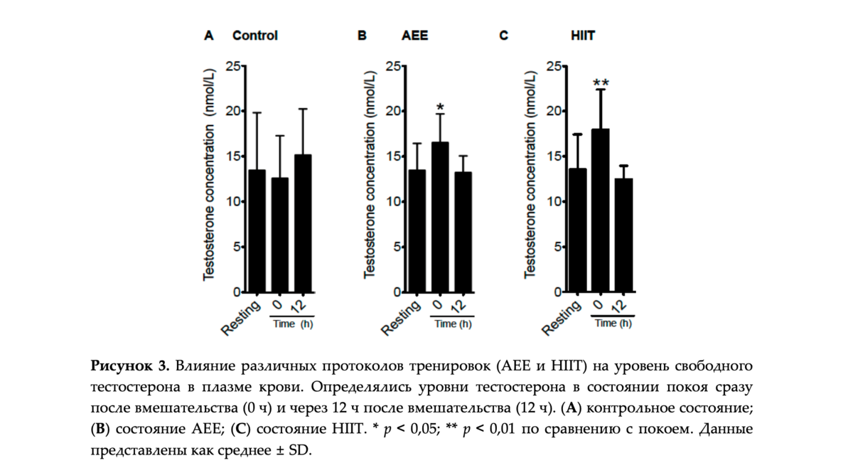 Исследование % жира и уровень тестостерона. Уровень тестостерона эякуляция. Система поднятия уровня тестостерона. Влияние мастурбации на уровень тестостерона.