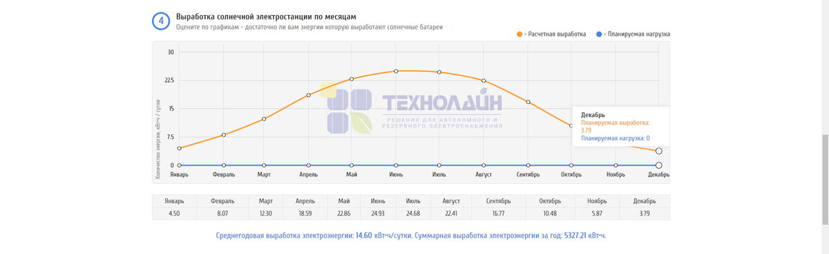 Годовая средняя выработка в нашем регионе, самый слабый месяц инсоляции декабрь.