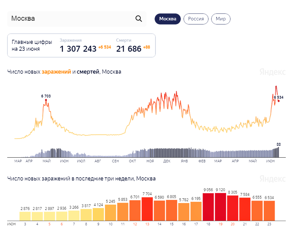 Данные для Москвы с сайта Yandex.ru Еще в марте-апреле было 1500 заболевших, а сейчас около 7000 выявляют. И это те кто обратился, а сколько ходят без симптомов?! 