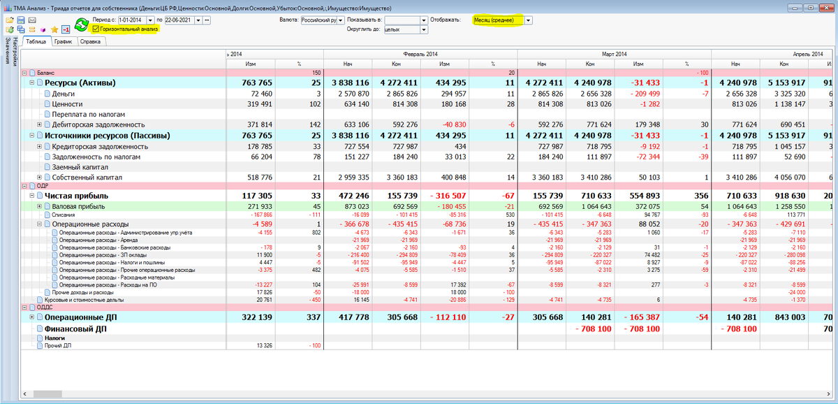 ТМА Анализ. Функция горизонтальный анализ автоматизирована.