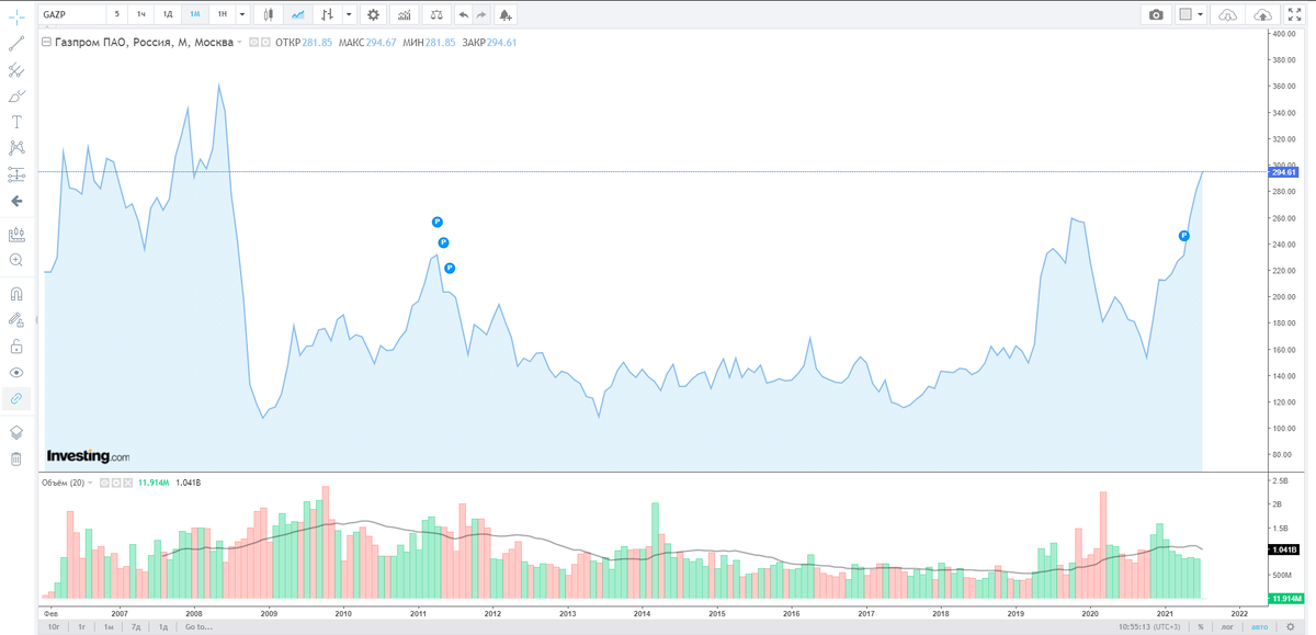Долгосрочная история котировок Газпром. 