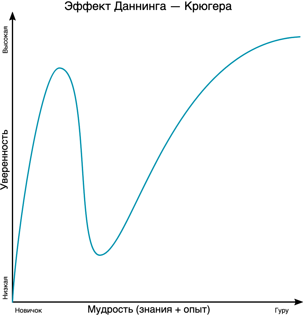 Казалось бы, должна быть прямая восходящая линия. Но на деле присутствует "провал" в центре графика