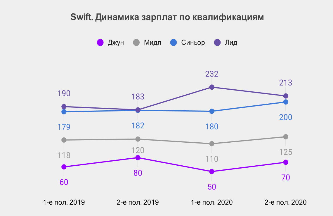 Средняя зарплата iOS-разработчиков тоже растёт — на 13% по сравнению с прошлым полугодием. Сейчас она 147 000 рублей в месяц