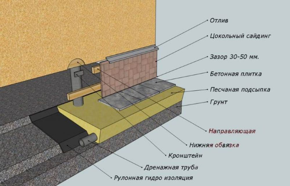 Отлив конструкция. Схема утепления свайного фундамента. Отмостка для свайного фундамента из плитки. Схема отмостки свайного фундамента. Устройство отмостки для свайного фундамента.