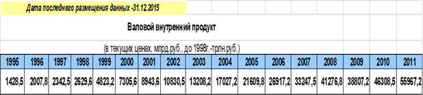 Внутренний валовой продукт с 1995 по 2011.