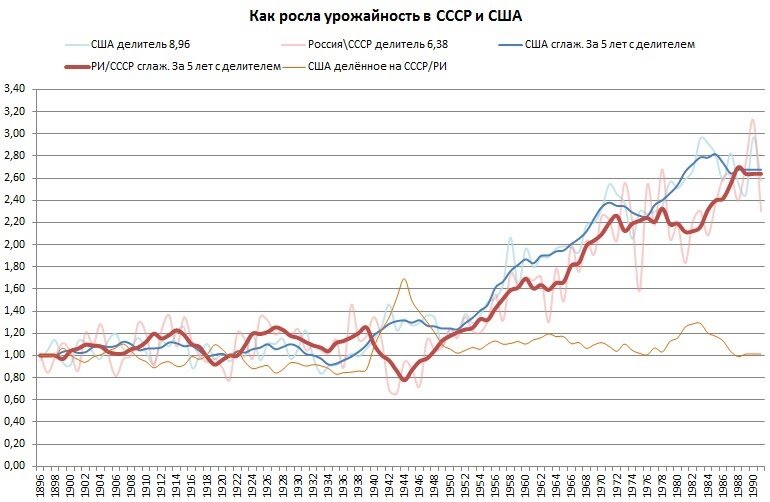  Описанный в предыдущей статье кукуруздец хорошо виден на графике.